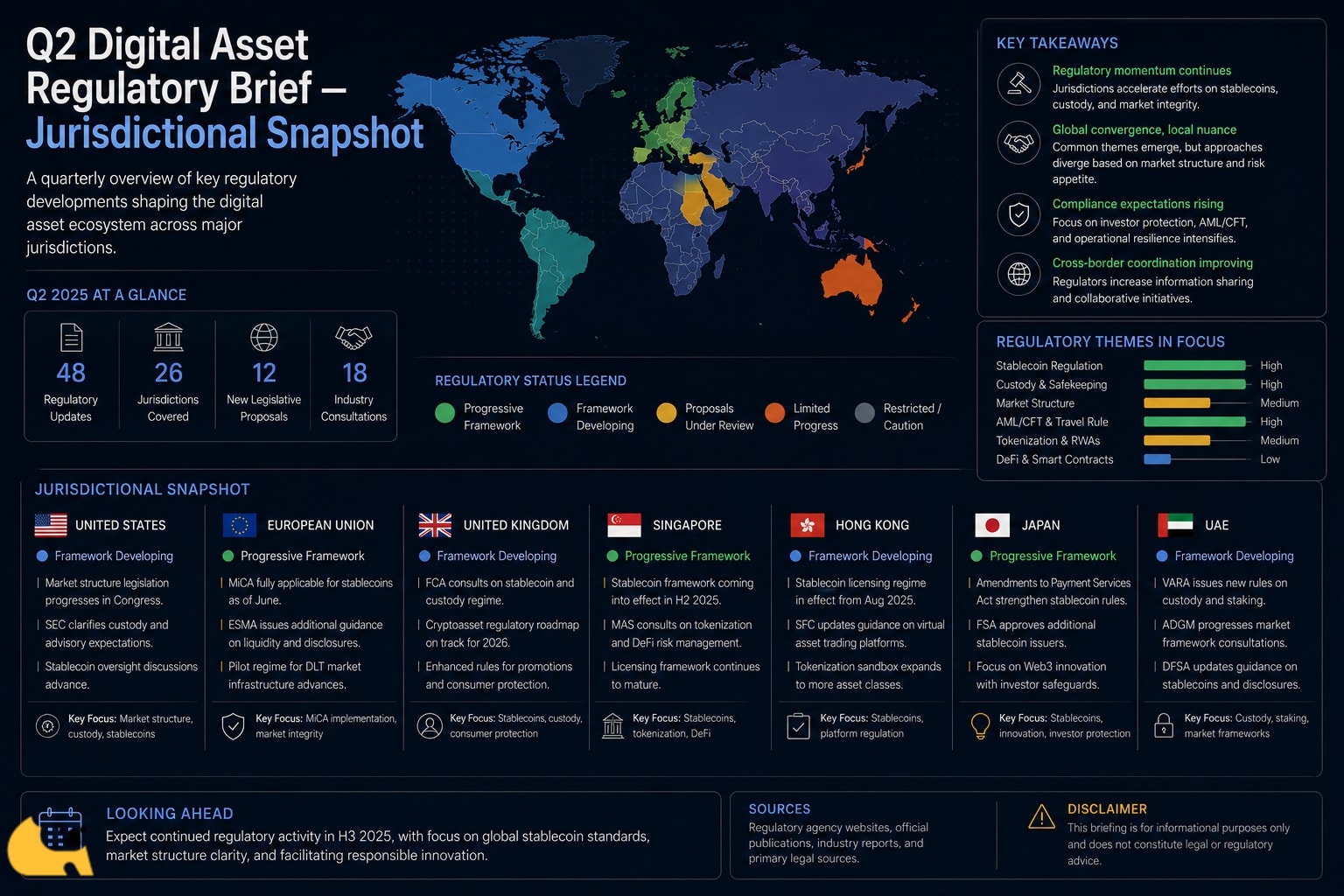 Q2 Digital Asset Regulatory Brief — Jurisdictional Snapshot